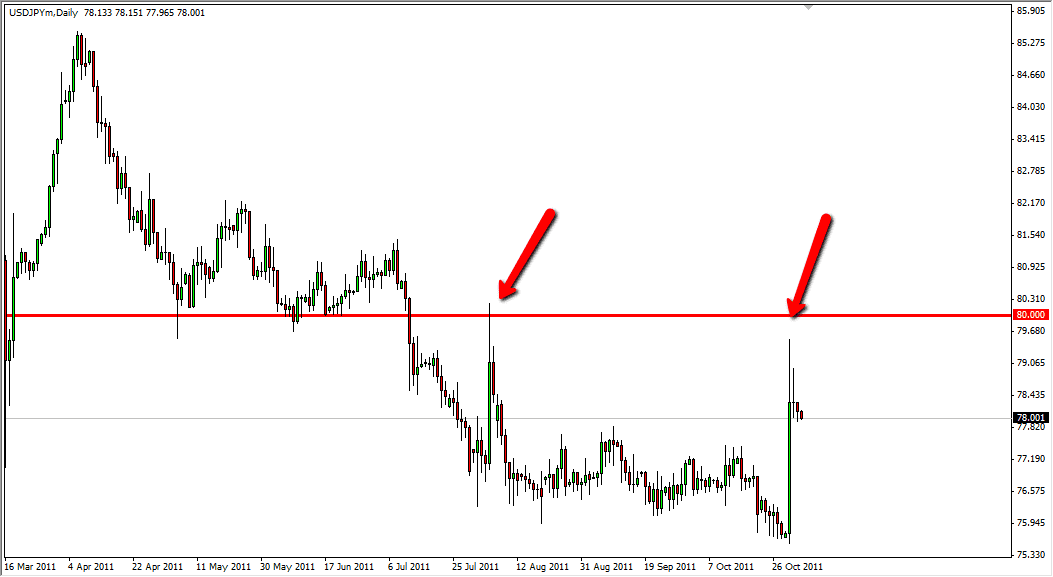 USD/JPY Analysis - November 3, 2011 USD/JPY Analysis - November 3, 2011